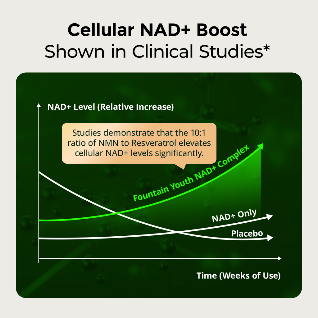 NAD Supplement with Resveratrol
