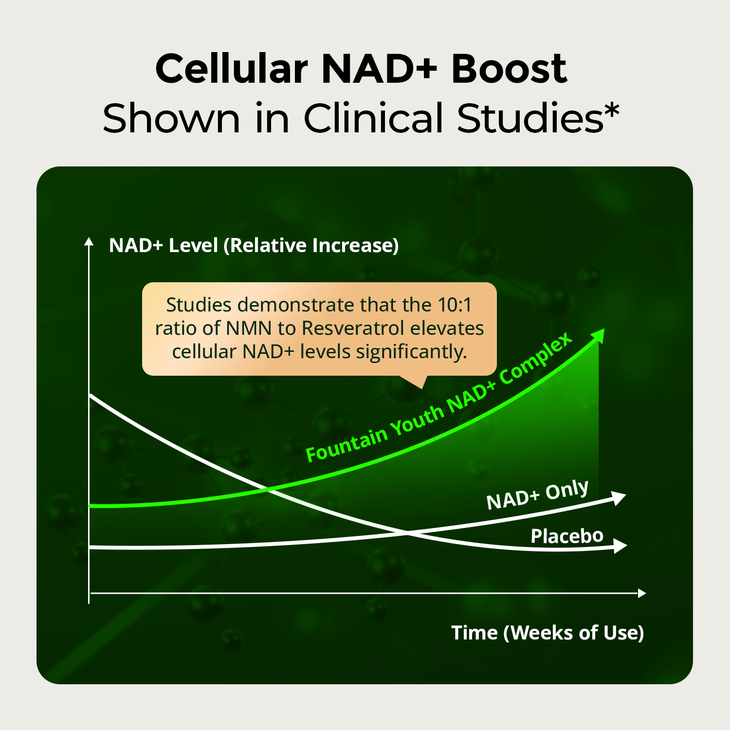 NAD Supplement with Resveratrol